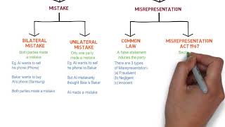 Contract Law  Chapter 6 Vitiating Factors Degree  Year 1 [upl. by Anot434]