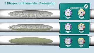 Pneumatic Conveying Phases from Schenck Process [upl. by Odirfliw]