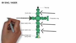 Introduction to oil processing  Lecture 2 Wellheads [upl. by Bihas957]