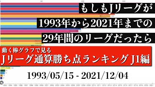 Jリーグ29年間の歴史上 最も多く勝ち点を稼いだチームは？？？総合順位がついに判明【通算勝ち点ランキング J1編】2022年版 Bar chart race [upl. by Leroi]