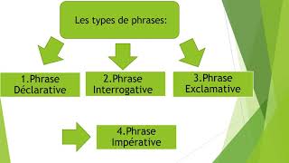 Les 4 types de phrases en 3 minutes [upl. by Hortensia]